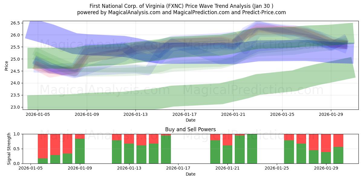 First National Corp. of Virginia (FXNC) Support and Resistance area (29 Jan) 