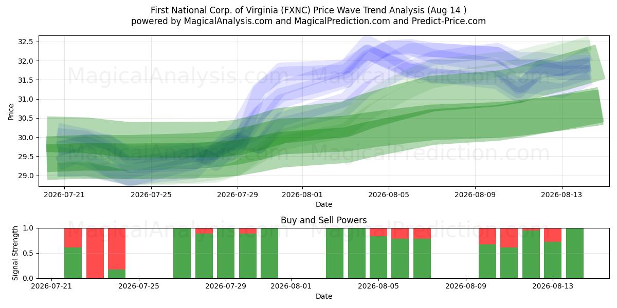  First National Corp. of Virginia (FXNC) Support and Resistance area (13 Aug) 