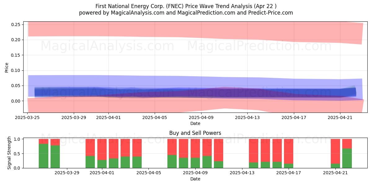  First National Energy Corp. (FNEC) Support and Resistance area (22 Apr) 