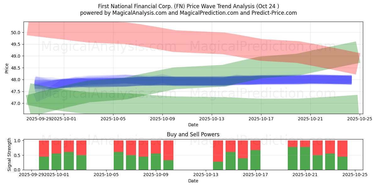  First National Financial Corp. (FN) Support and Resistance area (23 Oct) 