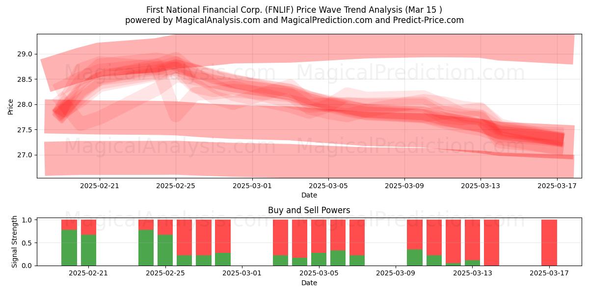  First National Financial Corp. (FNLIF) Support and Resistance area (15 Mar) 