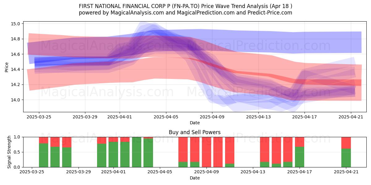  FIRST NATIONAL FINANCIAL CORP P (FN-PA.TO) Support and Resistance area (18 Apr) 