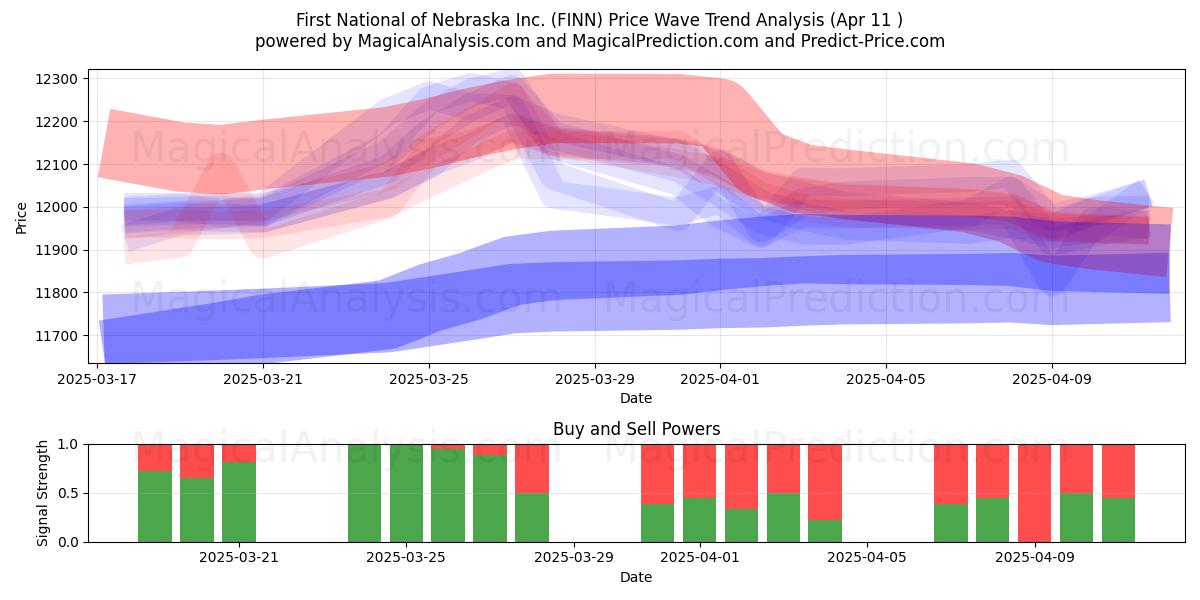 First National of Nebraska Inc. (FINN) Support and Resistance area (11 Apr) 