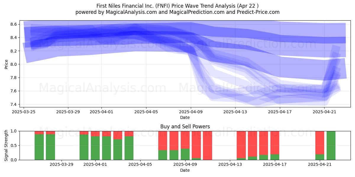  First Niles Financial Inc. (FNFI) Support and Resistance area (22 Apr) 