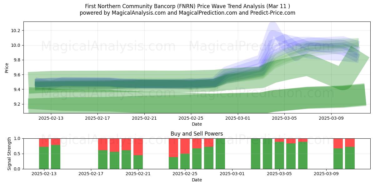  First Northern Community Bancorp (FNRN) Support and Resistance area (14 Mar) 