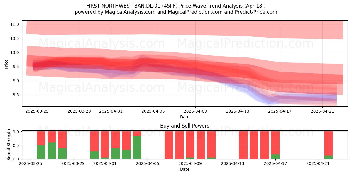  FIRST NORTHWEST BAN.DL-01 (45I.F) Support and Resistance area (18 Apr) 