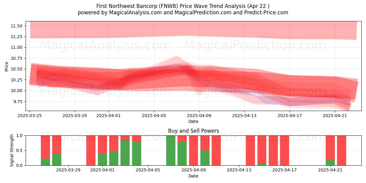  First Northwest Bancorp (FNWB) Support and Resistance area (22 Apr) 