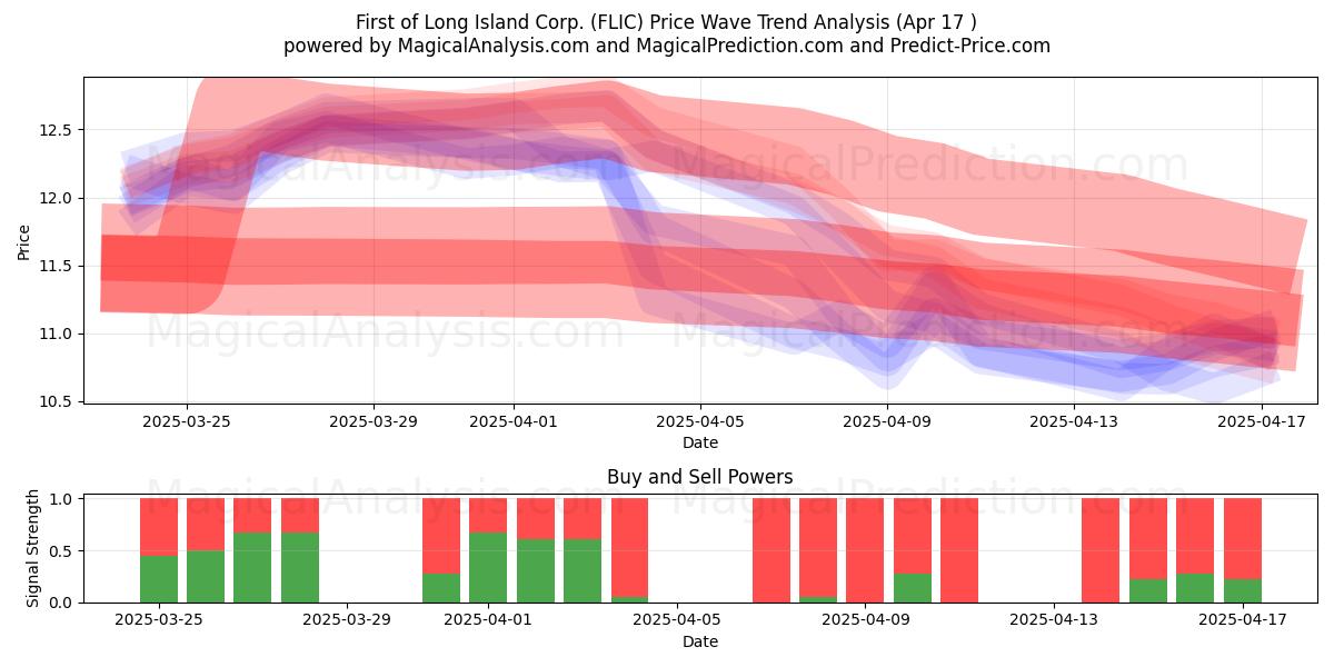  First of Long Island Corp. (FLIC) Support and Resistance area (17 Apr) 