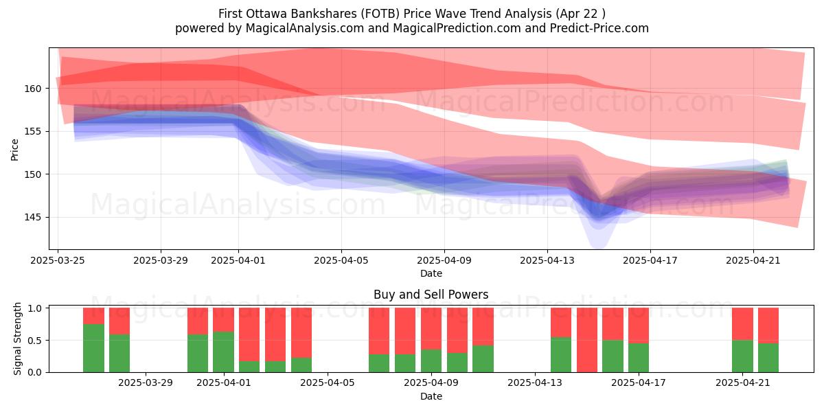  First Ottawa Bankshares (FOTB) Support and Resistance area (22 Apr) 