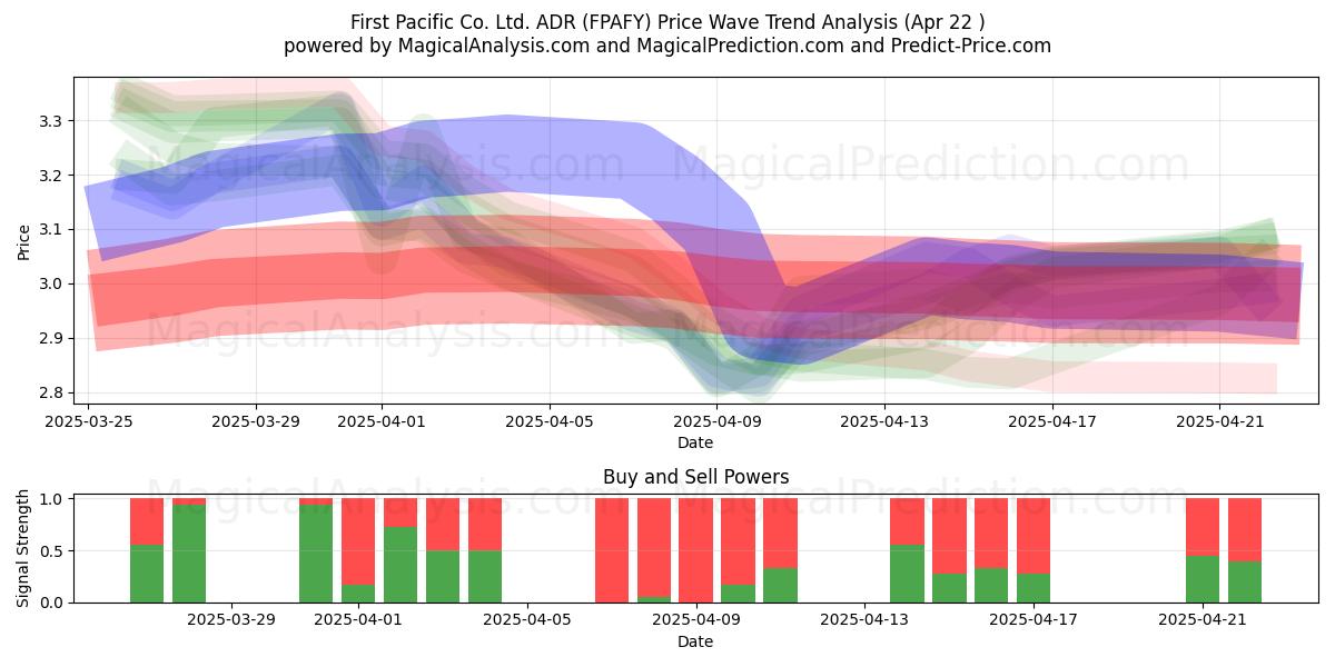  First Pacific Co. Ltd. ADR (FPAFY) Support and Resistance area (22 Apr) 
