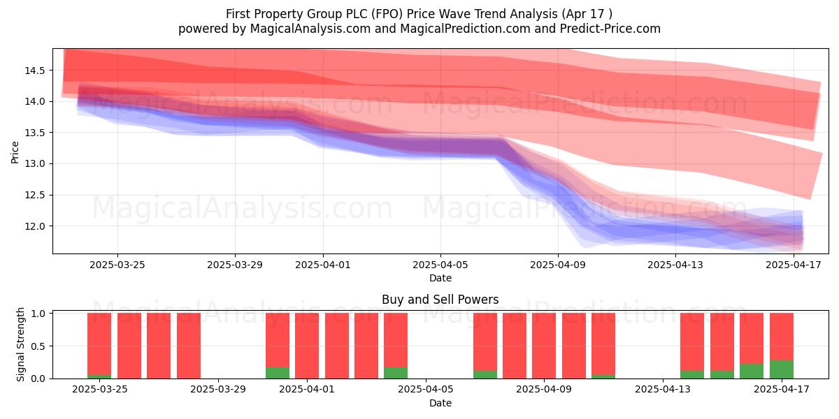  First Property Group PLC (FPO) Support and Resistance area (17 Apr) 
