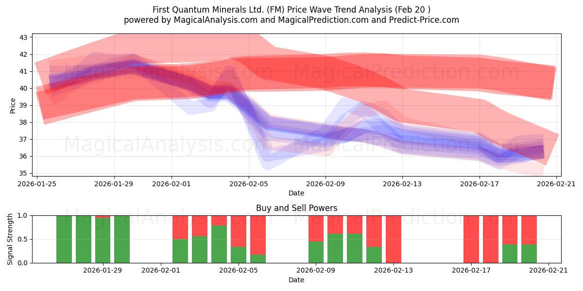  First Quantum Minerals Ltd. (FM) Support and Resistance area (19 Feb) 
