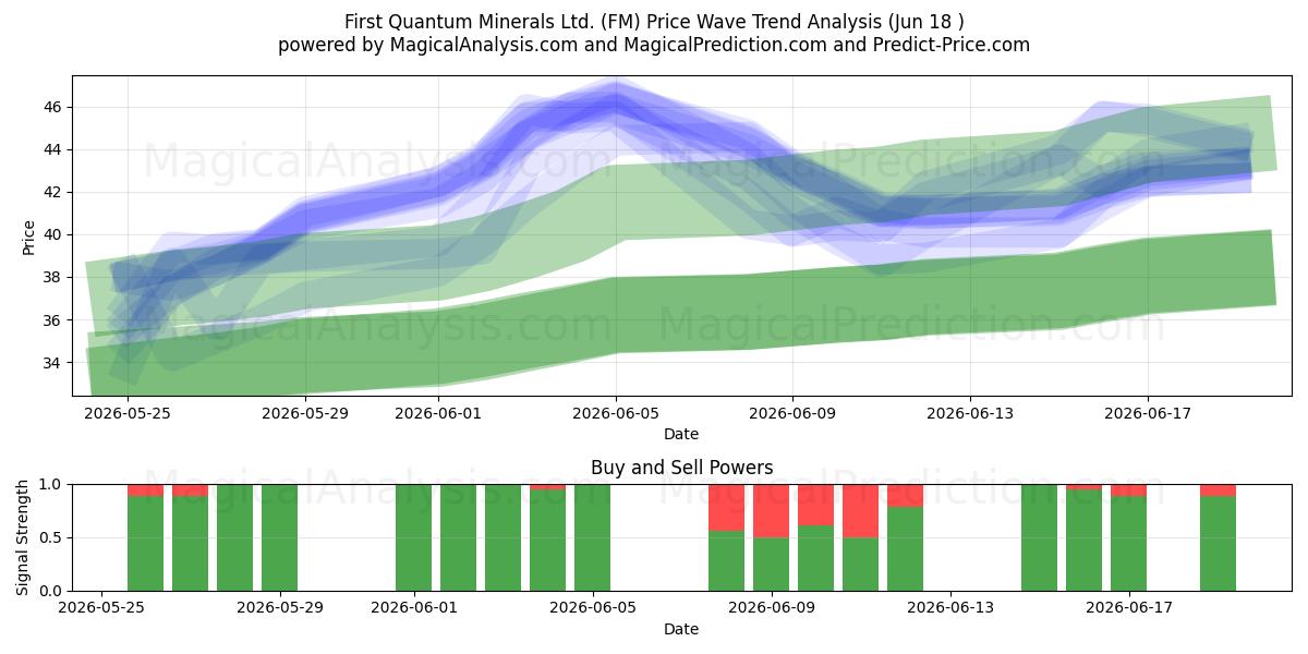  First Quantum Minerals Ltd. (FM) Support and Resistance area (17 Jun) 
