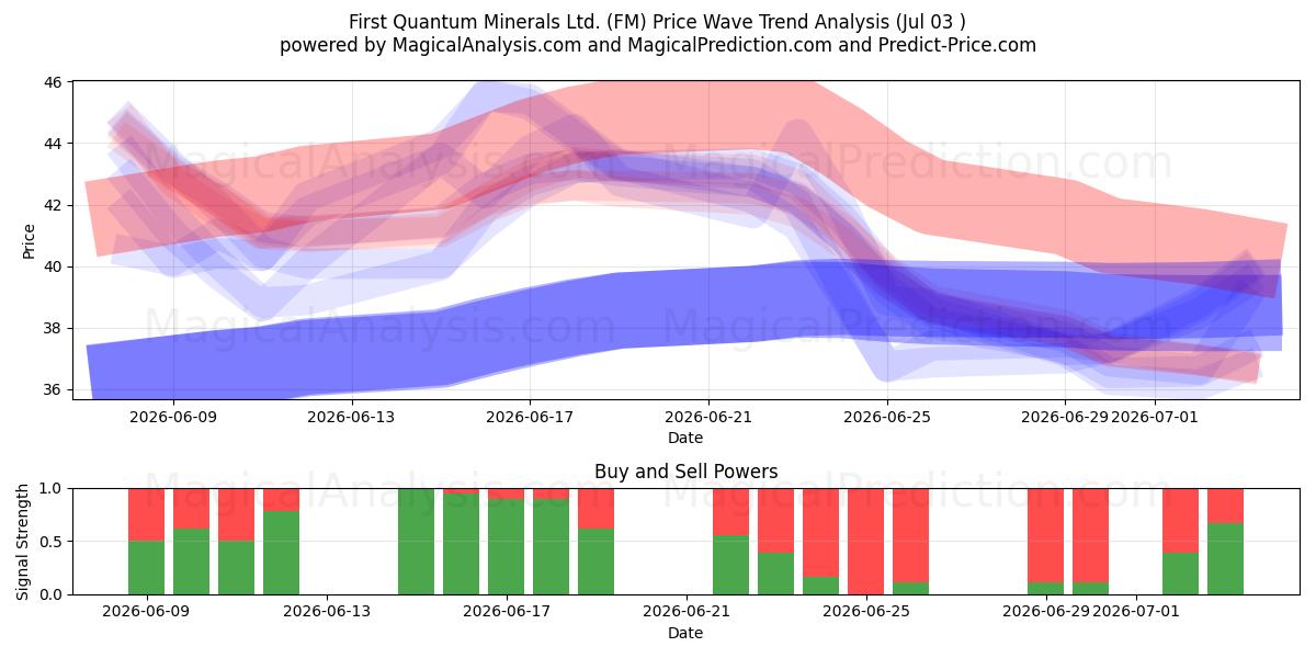  First Quantum Minerals Ltd. (FM) Support and Resistance area (02 Jul) 