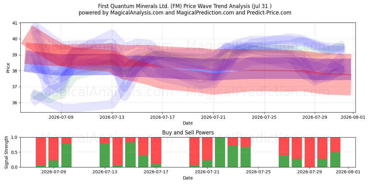  First Quantum Minerals Ltd. (FM) Support and Resistance area (30 Jul) 