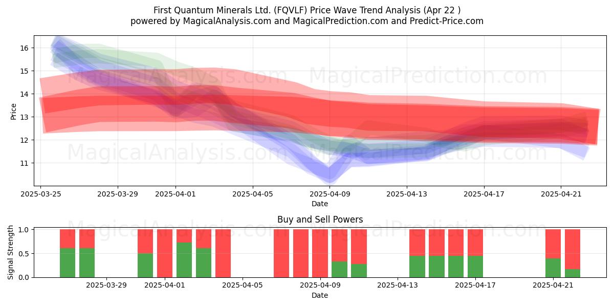  First Quantum Minerals Ltd. (FQVLF) Support and Resistance area (22 Apr) 