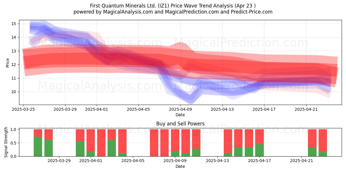  First Quantum Minerals Ltd. (IZ1) Support and Resistance area (23 Apr) 