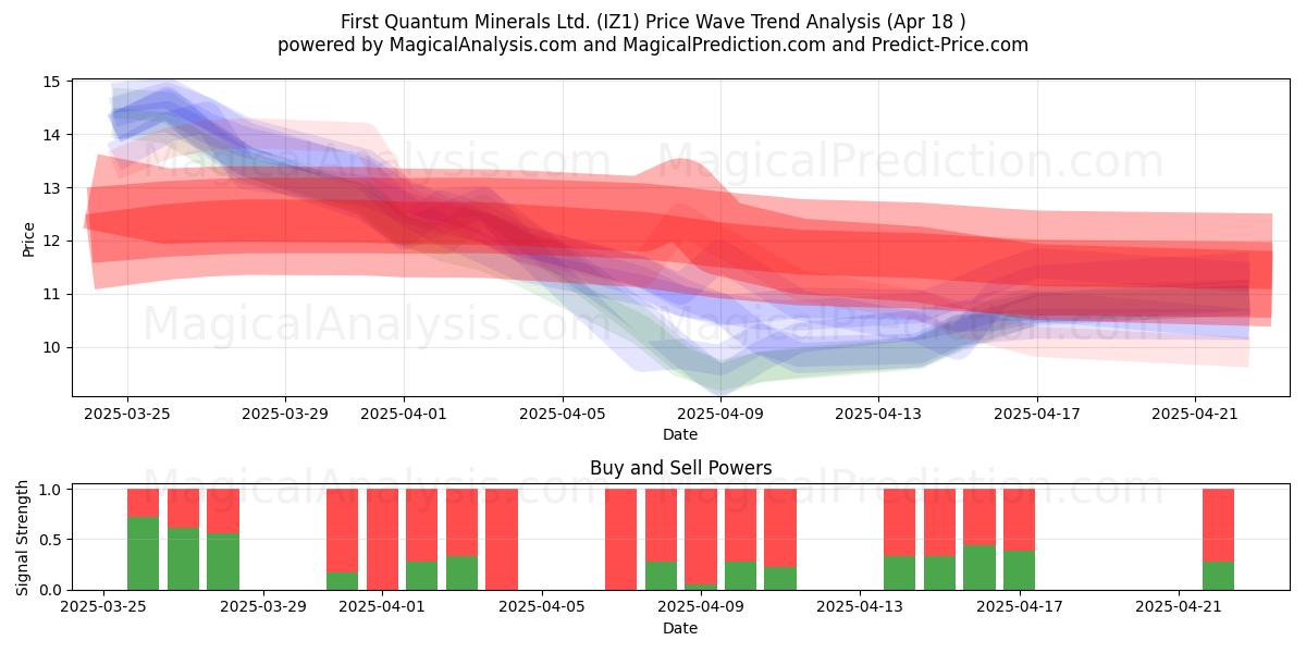  First Quantum Minerals Ltd. (IZ1) Support and Resistance area (18 Apr) 
