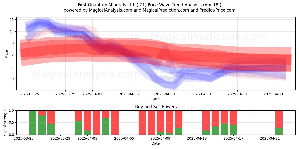  First Quantum Minerals Ltd. (IZ1) Support and Resistance area (18 Apr) 