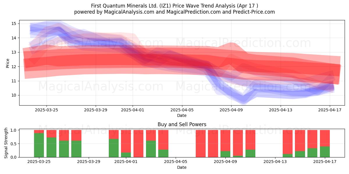  First Quantum Minerals Ltd. (IZ1) Support and Resistance area (17 Apr) 