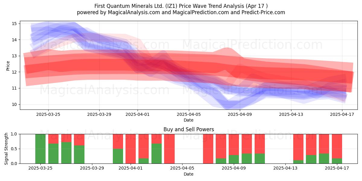  First Quantum Minerals Ltd. (IZ1) Support and Resistance area (17 Apr) 