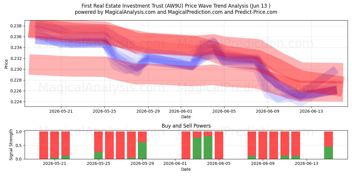  First Real Estate Investment Trust (AW9U) Support and Resistance area (12 Jun) 