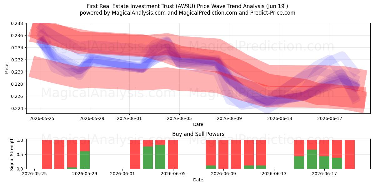  First Real Estate Investment Trust (AW9U) Support and Resistance area (18 Jun) 