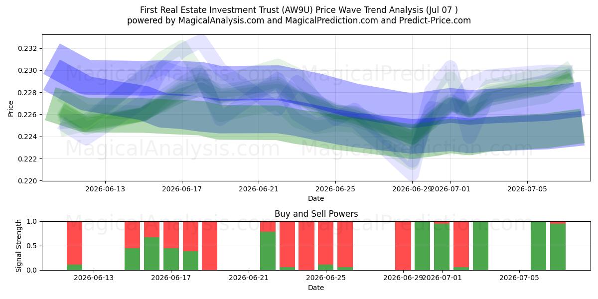  First Real Estate Investment Trust (AW9U) Support and Resistance area (06 Jul) 