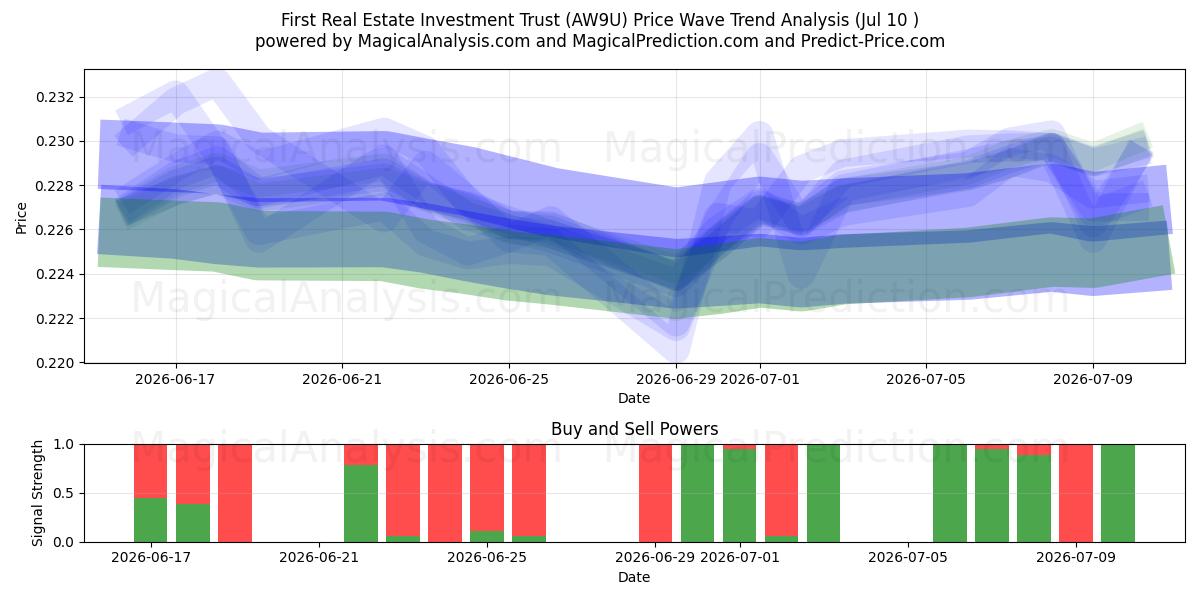  First Real Estate Investment Trust (AW9U) Support and Resistance area (09 Jul) 