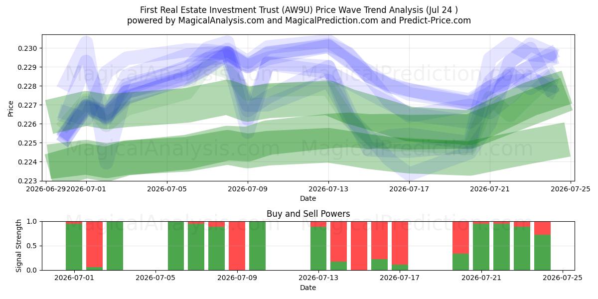  First Real Estate Investment Trust (AW9U) Support and Resistance area (23 Jul) 