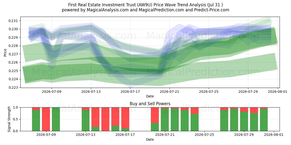  First Real Estate Investment Trust (AW9U) Support and Resistance area (30 Jul) 