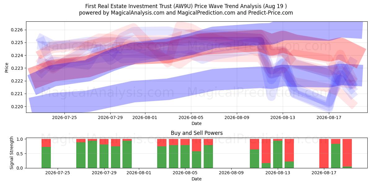  First Real Estate Investment Trust (AW9U) Support and Resistance area (17 Aug) 