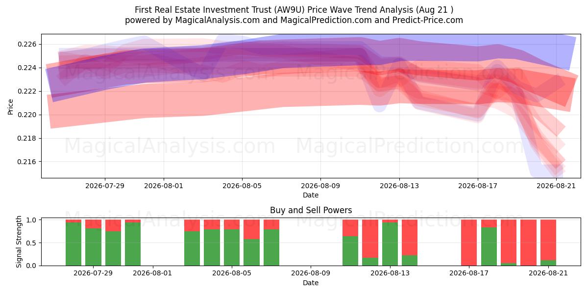  First Real Estate Investment Trust (AW9U) Support and Resistance area (20 Aug) 
