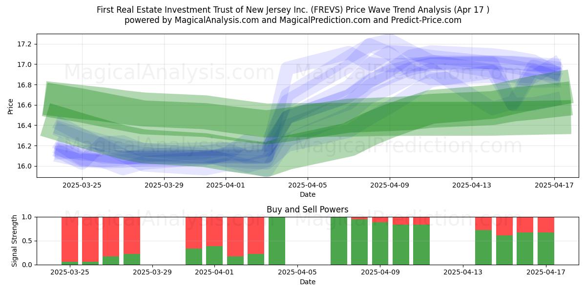  First Real Estate Investment Trust of New Jersey Inc. (FREVS) Support and Resistance area (17 Apr) 