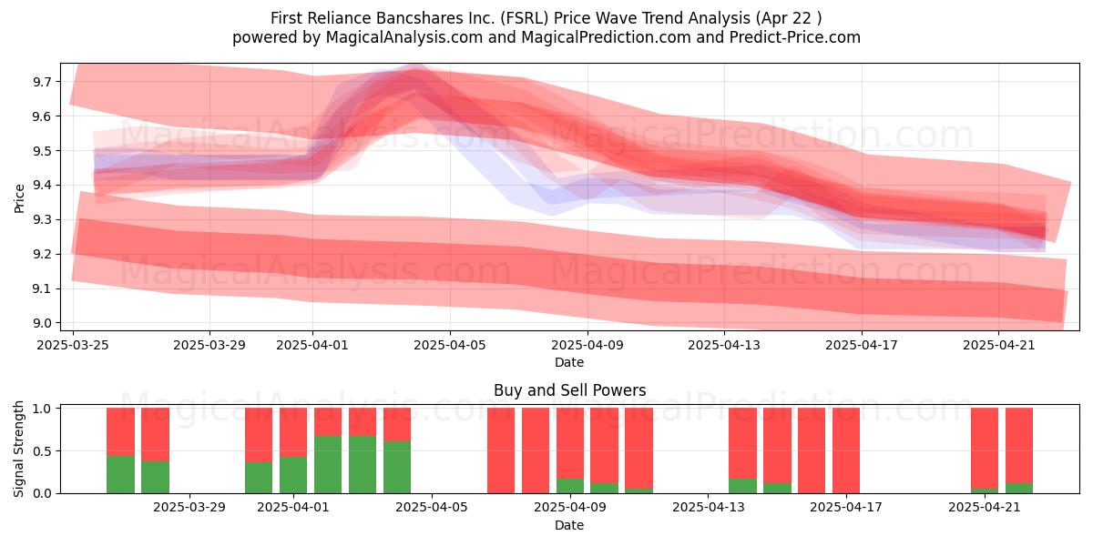  First Reliance Bancshares Inc. (FSRL) Support and Resistance area (22 Apr) 