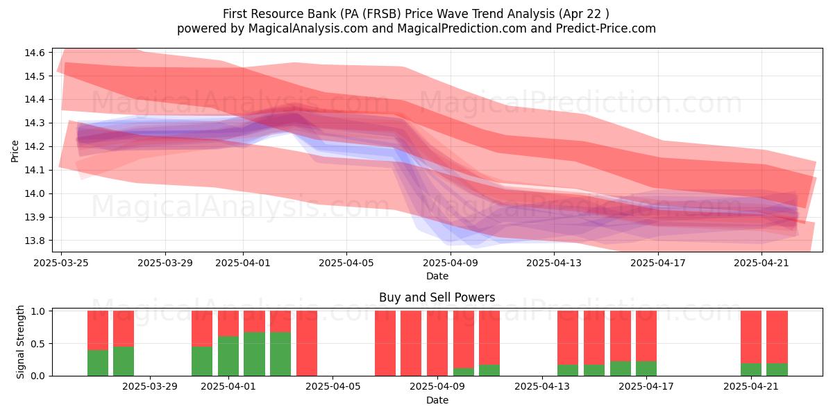  First Resource Bank (PA (FRSB) Support and Resistance area (22 Apr) 