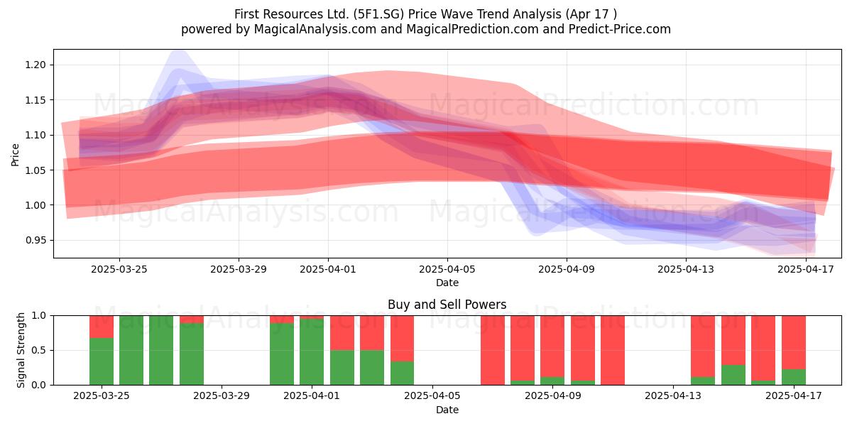  First Resources Ltd. (5F1.SG) Support and Resistance area (17 Apr) 