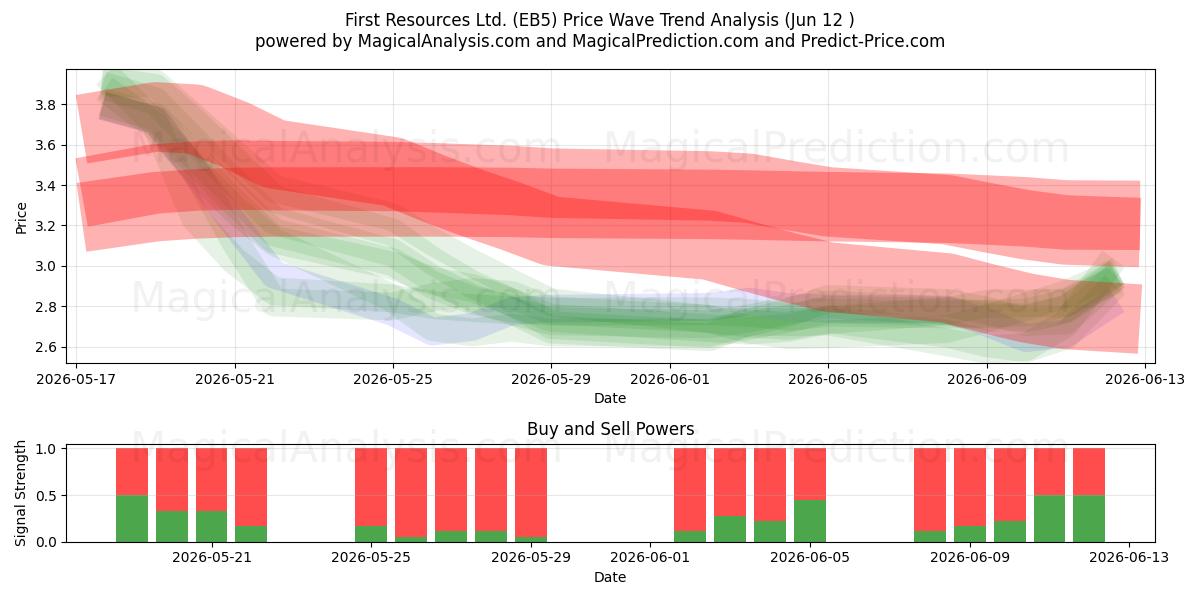  First Resources Ltd. (EB5) Support and Resistance area (11 Jun) 