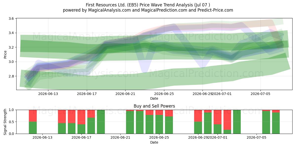  First Resources Ltd. (EB5) Support and Resistance area (06 Jul) 
