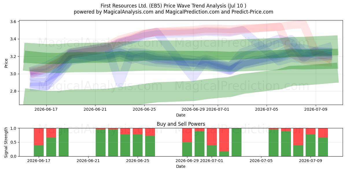  First Resources Ltd. (EB5) Support and Resistance area (09 Jul) 