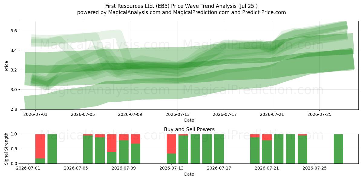  First Resources Ltd. (EB5) Support and Resistance area (24 Jul) 