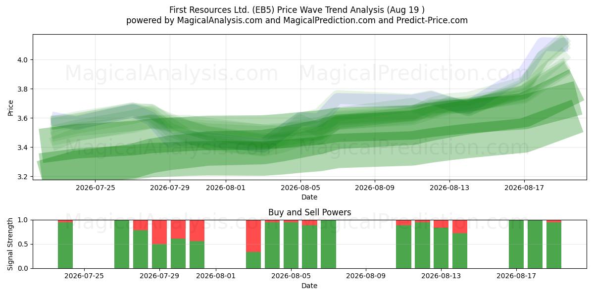  First Resources Ltd. (EB5) Support and Resistance area (18 Aug) 