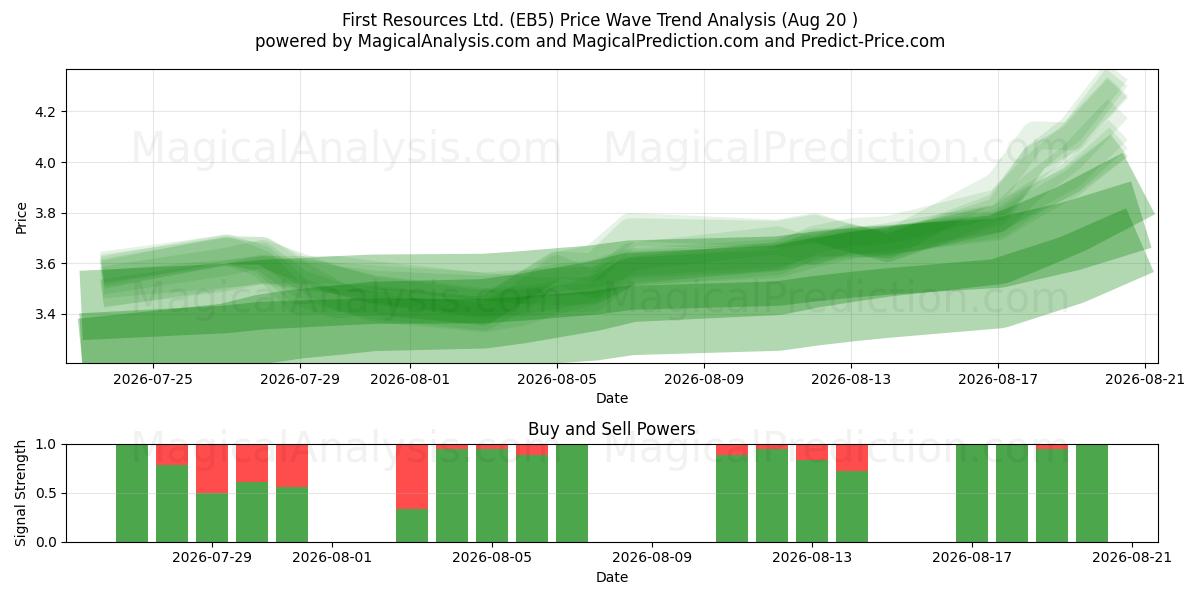  First Resources Ltd. (EB5) Support and Resistance area (19 Aug) 