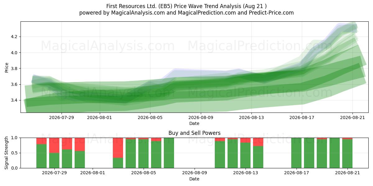 First Resources Ltd. (EB5) Support and Resistance area (20 Aug) 