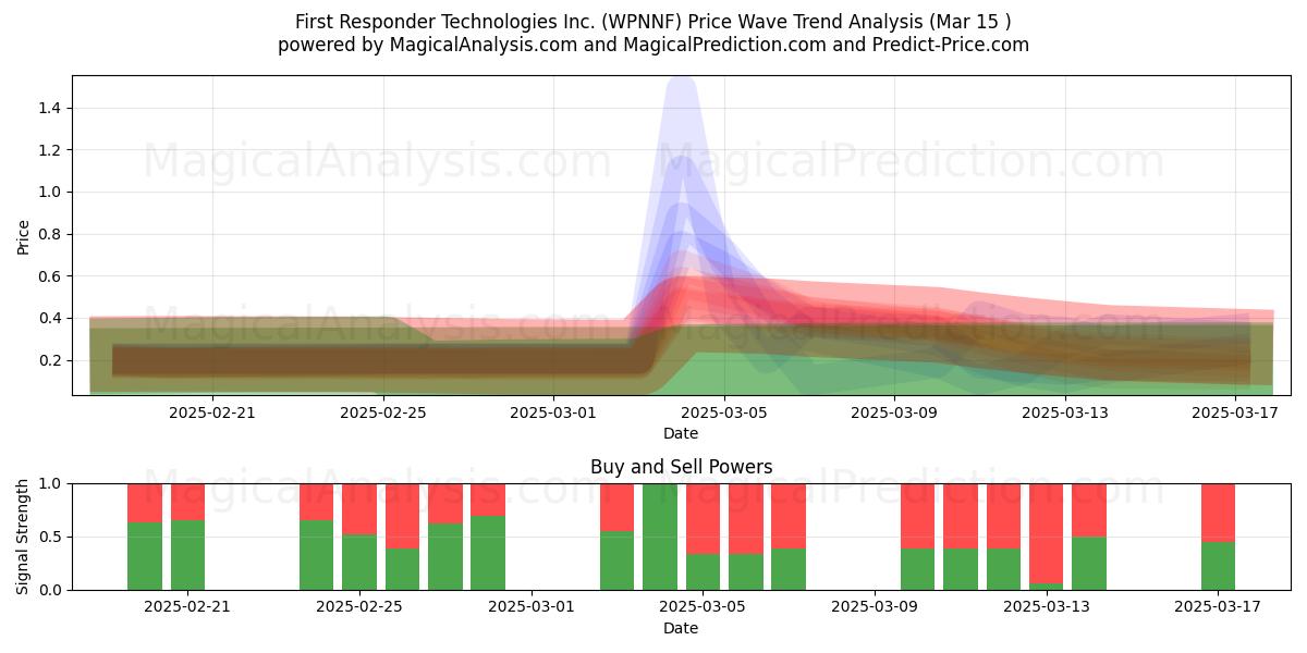  First Responder Technologies Inc. (WPNNF) Support and Resistance area (15 Mar) 
