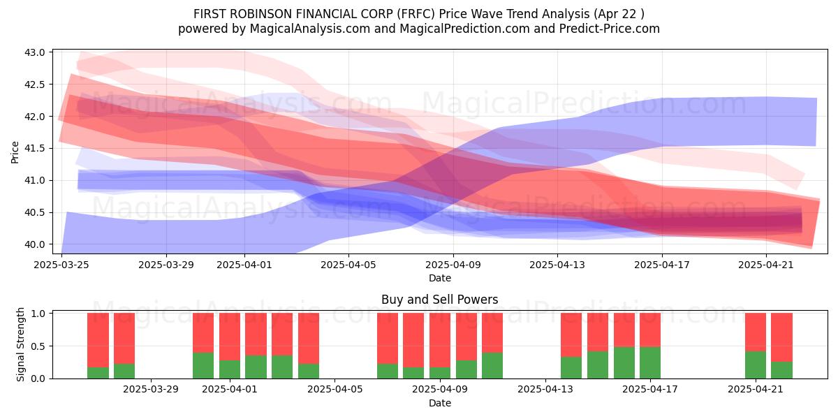  FIRST ROBINSON FINANCIAL CORP (FRFC) Support and Resistance area (22 Apr) 