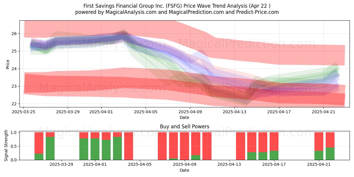 First Savings Financial Group Inc. (FSFG) Support and Resistance area (22 Apr) 