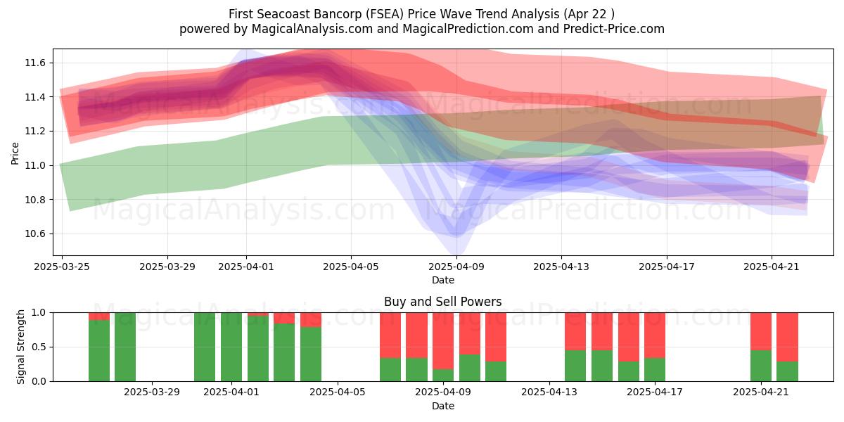  First Seacoast Bancorp (FSEA) Support and Resistance area (22 Apr) 