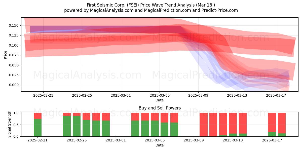  First Seismic Corp. (FSEI) Support and Resistance area (18 Mar) 