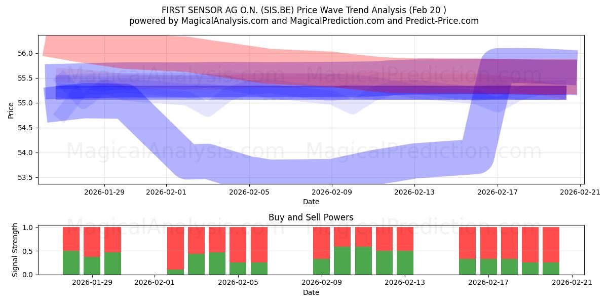  FIRST SENSOR AG O.N. (SIS.BE) Support and Resistance area (19 Feb) 